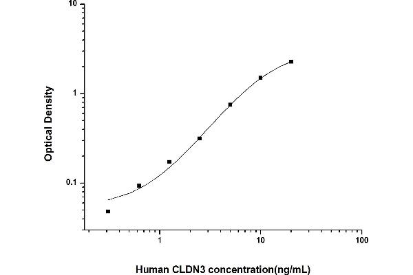 Claudin 3 ELISA Kit