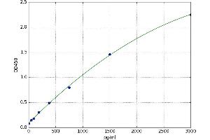 A typical standard curve