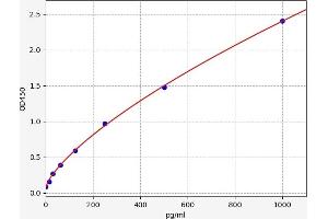 Typical standard curve (CIRBP ELISA Kit)