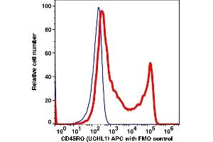 Flow Cytometry (FACS) image for anti-CD45RO (CD45RO) antibody (APC) (ABIN7077266) (CD45RO antibody  (APC))