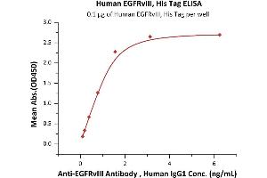 ELISA image for Epidermal Growth Factor Receptor (EGFR) (AA 25-378) (Active) protein (His tag) (ABIN4949096)
