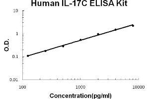 Human IL-17C Accusignal ELISA Kit Human IL-17C AccuSignal ELISA Kit standard curve.