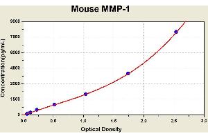 Diagramm of the ELISA kit to detect Mouse MMP-1with the optical density on the x-axis and the concentration on the y-axis.