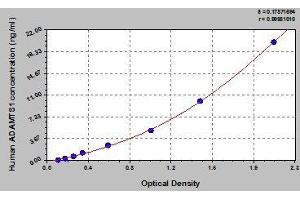 Typical standard curve (ADAMTS1 ELISA Kit)