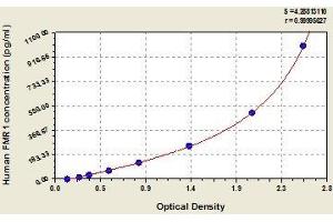 Typical standard curve (FMR1 ELISA Kit)