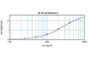 Image no. 1 for anti-Interleukin 7 (IL7) antibody (Biotin) (ABIN465836) (IL-7 antibody  (Biotin))