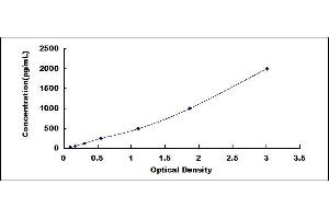 Typical standard curve (BNP ELISA Kit)