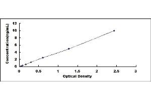 Typical standard curve (IGF1R ELISA Kit)