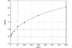 A typical standard curve