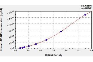 Typical Standard Curve (Apelin Receptor ELISA Kit)