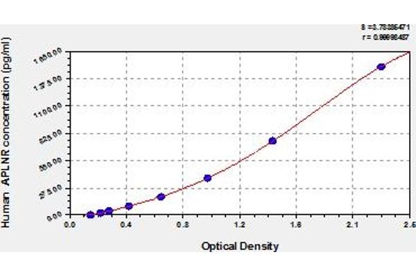 Apelin Receptor ELISA Kit