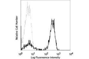 Flow Cytometry - Mouse anti-CD3 FITC Flow Cytometry of Mouse anti-CD3 Fluorescein Conjugated Monoclonal Antibody.