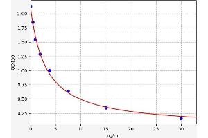 Typical standard curve (Luteinizing Hormone ELISA Kit)
