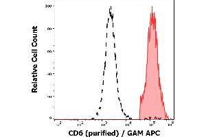 Separation of human CD6 positive lymphocytes (red-filled) from neutrophil granulocytes (black-dashed) in flow cytometry analysis (surface staining) of peripheral whole blood stained using anti-human CD6 (MEM-98) purified antibody (concentration in sample 2 μg/mL, GAM APC). (CD6 antibody)