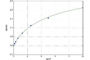 A typical standard curve (Angiopoietin 1 ELISA Kit)