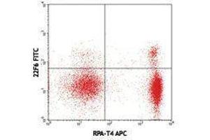 Flow Cytometry (FACS) image for anti-IKAROS Family Zinc Finger 2 (IKZF2) antibody (FITC) (ABIN2661908) (IKZF2 antibody  (FITC))
