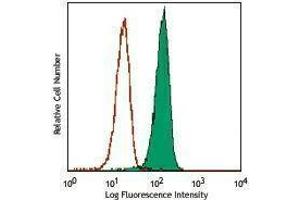 Flow Cytometry (FACS) image for anti-Integrin, alpha X (Complement Component 3 Receptor 4 Subunit) (ITGAX) antibody (PerCP-Cy5.5) (ABIN2659940) (CD11c antibody  (PerCP-Cy5.5))