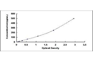 Typical standard curve (CXCL3 ELISA Kit)