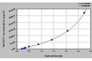 Typical standard curve (RNASE3 ELISA Kit)