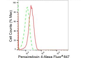 Flow cytometric analysis of Peroxiredoxin 4 expression in HAP-1 cells using Peroxiredoxin 4 antibody (ABIN7799779), 1:2,000). (Recombinant Peroxiredoxin 4 antibody)