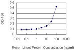 Detection limit for recombinant GST tagged MAT1A is 1 ng/ml as a capture antibody.