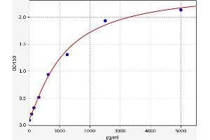 Typical standard curve (MUM1 ELISA Kit)