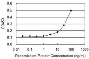 ELISA image for anti-Tumor Protein P53 (TP53) (AA 94-201) antibody (ABIN521046)