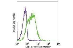 Flow Cytometry (FACS) image for anti-CD276 (CD276) antibody (ABIN2664487) (CD276 antibody)