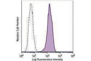 Flow Cytometry (FACS) image for anti-SRY (Sex Determining Region Y)-Box 2 (SOX2) antibody (Alexa Fluor 488) (ABIN2657099) (SOX2 antibody  (Alexa Fluor 488))