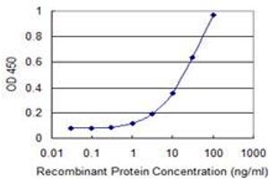 Detection limit for recombinant GST tagged AOC3 is 0.