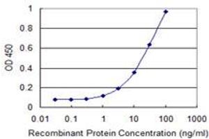 Detection limit for recombinant GST tagged AOC3 is 0. (AOC3 antibody  (AA 351-450))