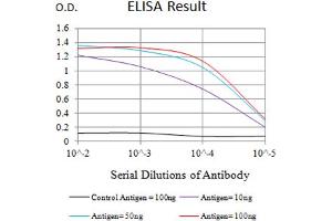 Black line: Control Antigen (100 ng),Purple line: Antigen (10 ng), Blue line: Antigen (50 ng), Red line:Antigen (100 ng) (CD42b antibody  (AA 17-183))