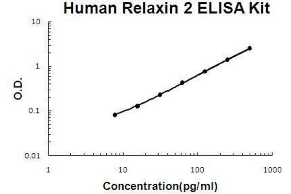 Relaxin 2 ELISA Kit