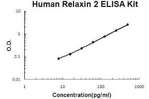 Human Relaxin 2 PicoKine ELISA Kit standard curve (Relaxin 2 ELISA Kit)