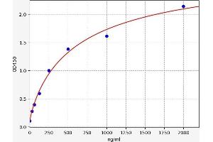 Typical standard curve (sTfR ELISA Kit)