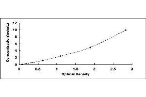 Typical standard curve (MIOX ELISA Kit)