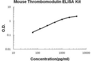 Mouse Thrombomodulin PicoKine ELISA Kit standard curve