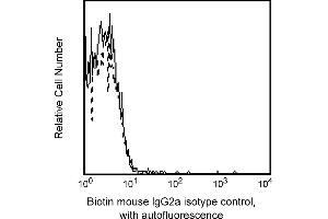 Flow Cytometry (FACS) image for Mouse IgG2a isotype control (Biotin) (ABIN2688783) (Mouse IgG2a isotype control (Biotin))
