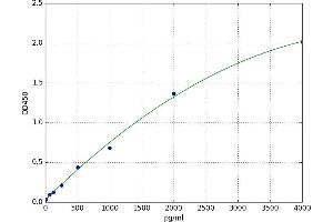 A typical standard curve