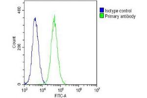 Overlay histogram showing NIH/3T3 cells stained with (ABIN6242521 and ABIN6578665) (green line). (PFN1 antibody  (AA 108-140))