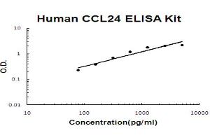 Human CCL24/Eotaxin-2 Accusignal ELISA Kit Human CCL24/Eotaxin-2 AccuSignal ELISA standard curve. (CCL24 ELISA Kit)