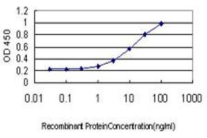 Detection limit for recombinant GST tagged NDRG1 is approximately 1ng/ml as a capture antibody.