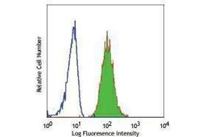 Flow Cytometry (FACS) image for anti-Integrin alpha M (ITGAM) antibody (ABIN2664160) (CD11b antibody)