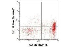 Flow Cytometry (FACS) image for anti-Chemokine (C-C Motif) Receptor 6 (CCR6) antibody (Alexa Fluor 647) (ABIN2657667) (CCR6 antibody  (Alexa Fluor 647))