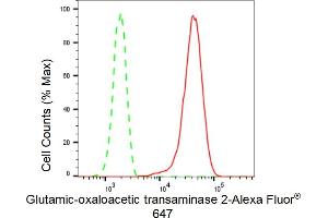 Flow cytometric analysis of Glutamic-oxaloacetic transaminase 2 expression in HepG2 cells using Glutamic-oxaloacetic transaminase 2 antibody (ABIN7798746), 1:2,000). (Recombinant GOT2 antibody)