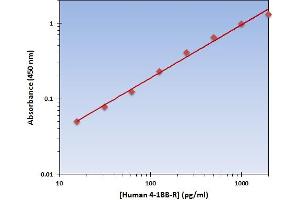 This is an example of what a typical standard curve will look like. (CD137 ELISA Kit)