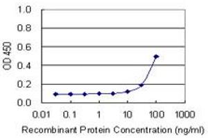 Detection limit for recombinant GST tagged GPC5 is 3 ng/ml as a capture antibody. (GPC5 antibody  (AA 1-572))