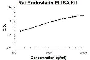 Rat Endostatin PicoKine ELISA Kit standard curve (COL18A1 ELISA Kit)