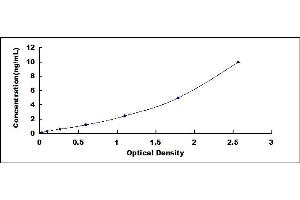 Typical standard curve (SNAP25 ELISA Kit)