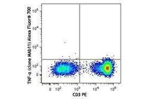 Flow Cytometry (FACS) image for anti-Tumor Necrosis Factor alpha (TNF alpha) antibody (Alexa Fluor 700) (ABIN2657287) (TNF alpha antibody  (Alexa Fluor 700))